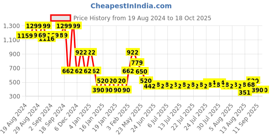 ajio.com lee cooper Boys Plaid Checked Shirt lee cooper Price History Graph from 19 Aug 2024 to 18 Oct 2025
