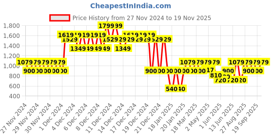 ajio.com gap kids Boys Plaid Flannel Checked Regular Fit Shirt with Flap Pockets gap kids Price History Graph from 27 Nov 2024 to 19 Nov 2025