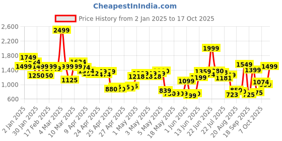 ajio.com united colors of benetton Boys Pleat-Front Regular Fit Trousers united colors of benetton Price History Graph from 2 Jan 2025 to 17 Oct 2025