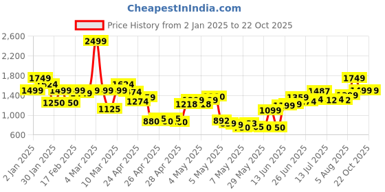 ajio.com united colors of benetton Boys Pleat-Front Regular Fit Trousers united colors of benetton Price History Graph from 2 Jan 2025 to 22 Oct 2025