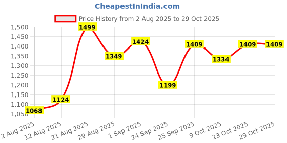 ajio.com mothercare Boys Pleated Shorts with Drawstring Waist mothercare Price History Graph from 2 Aug 2025 to 29 Oct 2025