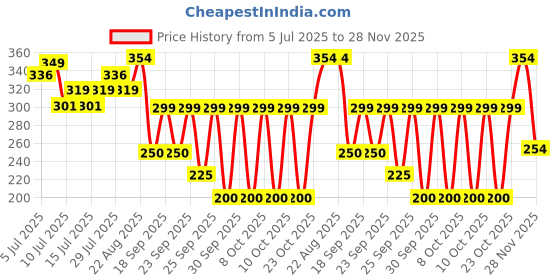 ajio.com inf frendz Boys Pointelle-Kint Regular Fit T-Shirt inf frendz Price History Graph from 5 Jul 2025 to 28 Nov 2025
