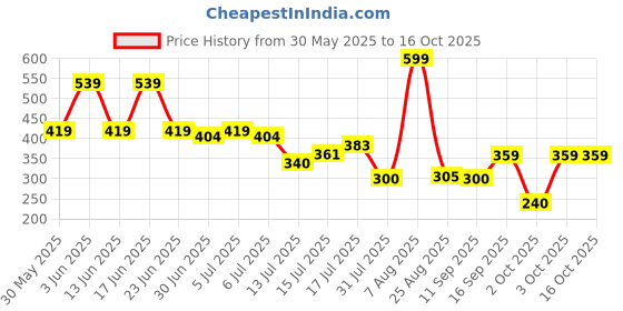 ajio.com kb team spirit Boys Pokemon Print Regular Fit Joggers kb team spirit Price History Graph from 30 May 2025 to 16 Oct 2025