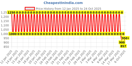 ajio.com clt.s Boys Polka-dot Nightwear Set clt.s Price History Graph from 12 Jan 2025 to 23 Oct 2025
