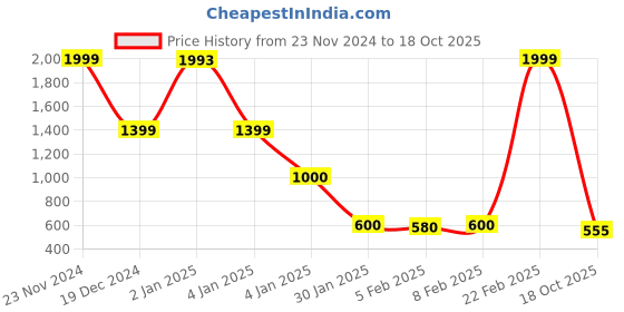 ajio.com blue giraffe Boys Polo T-shirt blue giraffe Price History Graph from 23 Nov 2024 to 18 Oct 2025