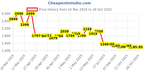 ajio.com puma Boys Polo T-shirt puma Price History Graph from 10 Mar 2025 to 28 Oct 2025