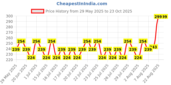ajio.com max Boys Polo T-shirt max Price History Graph from 29 May 2025 to 23 Oct 2025