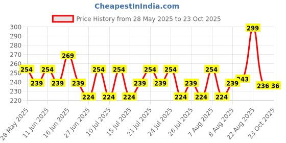 ajio.com max Boys Polo T-Shirt with Shot Sleeves max Price History Graph from 28 May 2025 to 22 Oct 2025