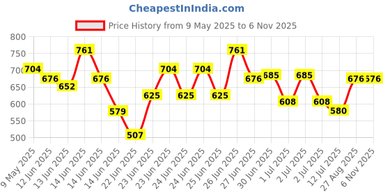 ajio.com celsius Boys Polo T-Shirt with Shot Sleeves   celsius Price History Graph from 9 May 2025 to 2 Nov 2025