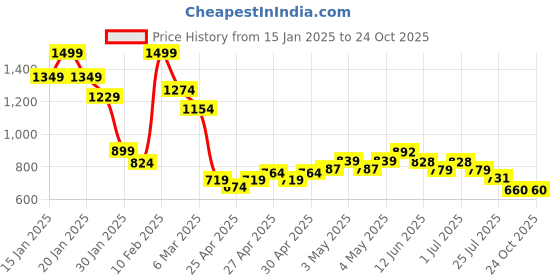 ajio.com fame forever by lifestyle Boys Polyester Jacket fame forever by lifestyle Price History Graph from 15 Jan 2025 to 24 Oct 2025