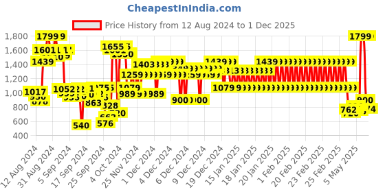 ajio.com puma Boys Popcat 20 V1 Youth Slides puma Price History Graph from 12 Aug 2024 to 1 Dec 2025