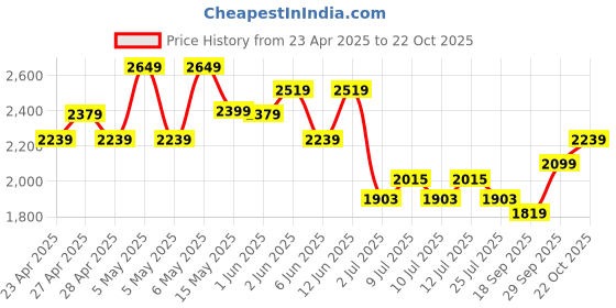 ajio.com adidas kids Boys Power PRCYOU Logo Print Backpack adidas kids Price History Graph from 23 Apr 2025 to 22 Oct 2025