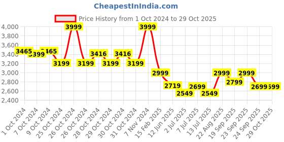 ajio.com adidas kids Boys Pred GL MTC FSJ Sports Gloves adidas kids Price History Graph from 1 Oct 2024 to 28 Oct 2025