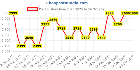 ajio.com adidas kids Boys PRED GL MTC FSJ Striped Sports Gloves adidas kids Price History Graph from 2 Jan 2025 to 29 Oct 2025