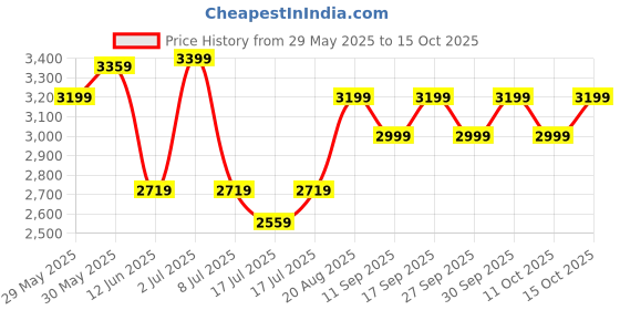 ajio.com adidas kids Boys Predator Accuracy.4 FXG J Shoes adidas kids Price History Graph from 29 May 2025 to 15 Oct 2025
