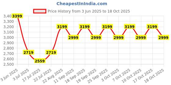 ajio.com adidas kids Boys Predator Club L FxG J Shoes adidas kids Price History Graph from 3 Jun 2025 to 18 Oct 2025