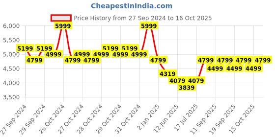 ajio.com adidas kids Boys Predator League L FG J Lace-Up Shoes adidas kids Price History Graph from 27 Sep 2024 to 16 Oct 2025
