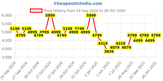 ajio.com adidas kids Boys Predator League Low-Top Lace-Up Football Shoes adidas kids Price History Graph from 24 Sep 2024 to 26 Oct 2025