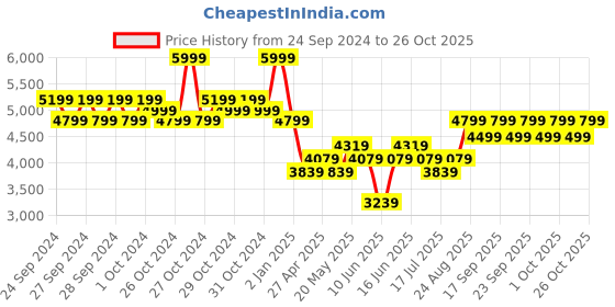 ajio.com adidas kids Boys Predator League Low-Top Lace-Up Football Shoes adidas kids Price History Graph from 24 Sep 2024 to 26 Oct 2025