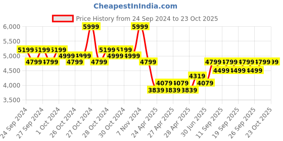 ajio.com adidas kids Boys Predator League Low-Top Lace-Up Football Shoes adidas kids Price History Graph from 24 Sep 2024 to 22 Oct 2025