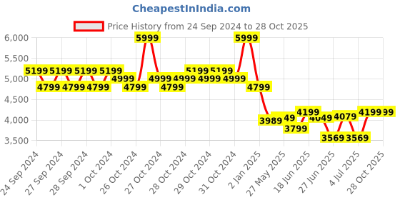 ajio.com adidas kids Boys Predator League Low-Top Slip-On Football Shoes adidas kids Price History Graph from 24 Sep 2024 to 28 Oct 2025