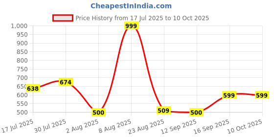 ajio.com kb team spirit Boys Printed Asymmetric Kurta & Pyjamas Set kb team spirit Price History Graph from 17 Jul 2025 to 9 Oct 2025