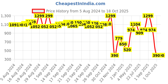 ajio.com performax Boys Printed Backpack performax Price History Graph from 5 Aug 2024 to 17 Oct 2025