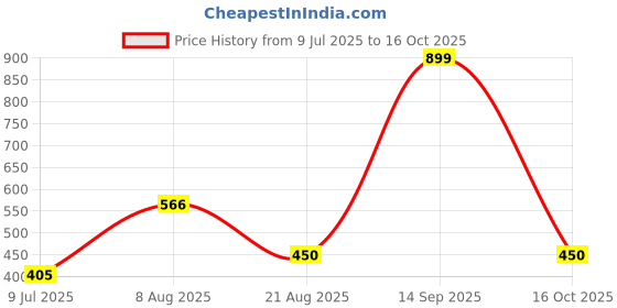 ajio.com yb dnmx Boys Printed Backpack yb dnmx Price History Graph from 9 Jul 2025 to 16 Oct 2025