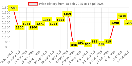 ajio.com jbn creation Boys Printed Blazer with Notched Lapel jbn creation Price History Graph from 18 Feb 2025 to 17 Jul 2025