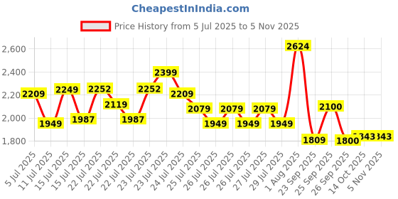 ajio.com puma Boys Printed Bombers Jacket puma Price History Graph from 5 Jul 2025 to 2 Nov 2025