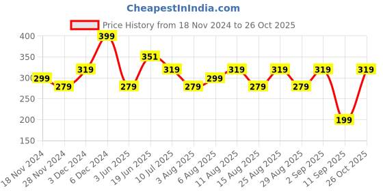 ajio.com yousta Boys Printed Boxy Fit Shirt yousta Price History Graph from 18 Nov 2024 to 26 Oct 2025