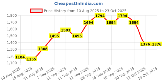 ajio.com u.s. polo assn. Boys Printed Boxy Fit Shirt u.s. polo assn. Price History Graph from 10 Aug 2025 to 22 Oct 2025