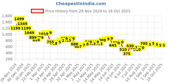 ajio.com miniklub Boys Printed Cotton Dungaree & T-Shirt Set miniklub Price History Graph from 29 Nov 2024 to 18 Oct 2025