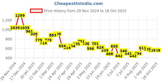 ajio.com miniklub Boys Printed Cotton Dungaree & T-Shirt Set miniklub Price History Graph from 29 Nov 2024 to 17 Oct 2025