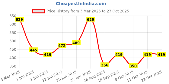 ajio.com playday Boys Printed Cotton Hoodie & Shorts Set playday Price History Graph from 3 Mar 2025 to 23 Oct 2025