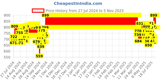 ajio.com nite flite Boys Printed Cotton Pants & T-Shirt Set nite flite Price History Graph from 27 Jul 2024 to 4 Nov 2025
