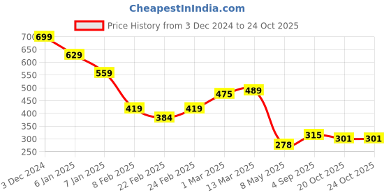 ajio.com miniklub Boys Printed Cotton Polo T-Shirt miniklub Price History Graph from 3 Dec 2024 to 24 Oct 2025