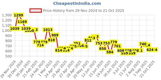 ajio.com miniklub Boys Printed Cotton Shirt & Sorts Set miniklub Price History Graph from 29 Nov 2024 to 21 Oct 2025