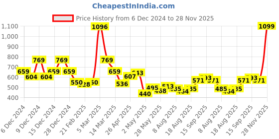ajio.com u.s. polo assn. Boys Printed Crew-Neck Regular Fit T-Shirt u.s. polo assn. Price History Graph from 6 Dec 2024 to 28 Nov 2025