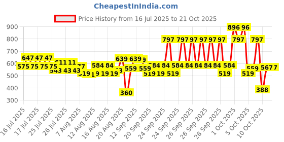 ajio.com u.s. polo assn. Boys Printed Crew-Neck T-Shirt u.s. polo assn. Price History Graph from 16 Jul 2025 to 20 Oct 2025