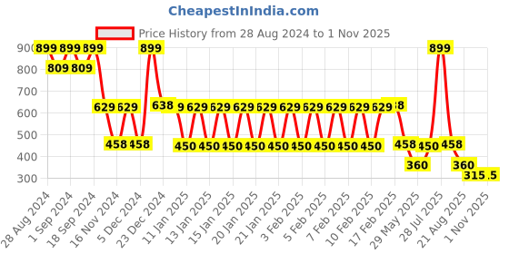 ajio.com inf frendz Boys Printed Dungaree Set inf frendz Price History Graph from 28 Aug 2024 to 1 Nov 2025