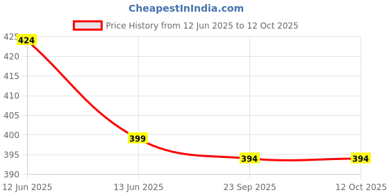 ajio.com max Boys Printed Dungaree T-shirt max Price History Graph from 12 Jun 2025 to 11 Oct 2025