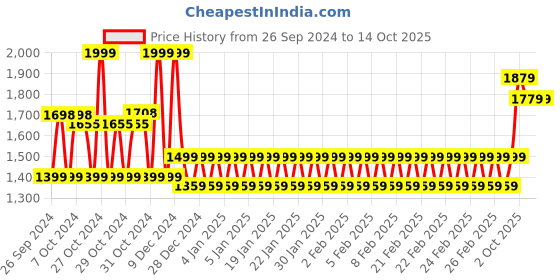 ajio.com mothercare Boys Printed Dungaree with Bodysuit mothercare Price History Graph from 26 Sep 2024 to 13 Oct 2025
