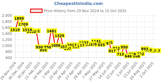 ajio.com miniklub Boys Printed Dungaree with Shirt & Bow miniklub Price History Graph from 29 Nov 2024 to 15 Oct 2025