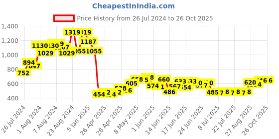 ajio.com miniklub Boys Printed Dungaree with T-Shirt miniklub Price History Graph from 26 Jul 2024 to 26 Oct 2025