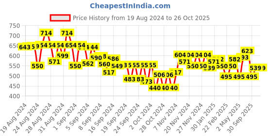 ajio.com miniklub Boys Printed Dungaree with T-Shirt miniklub Price History Graph from 19 Aug 2024 to 26 Oct 2025