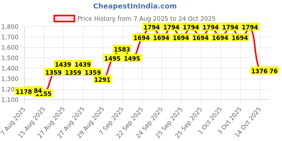 ajio.com u.s. polo assn. Boys Printed Fitted Track Pants with Cargo Pockets u.s. polo assn. Price History Graph from 7 Aug 2025 to 23 Oct 2025