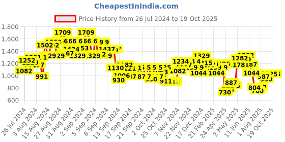ajio.com miniklub Boys Printed Gift Set with Bow-Tie miniklub Price History Graph from 26 Jul 2024 to 19 Oct 2025