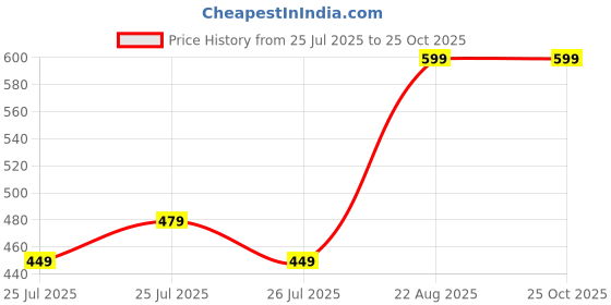ajio.com max Boys Printed Hooded Oversized T-Shirt max Price History Graph from 25 Jul 2025 to 24 Oct 2025