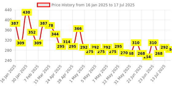 ajio.com bumzee Boys Printed Jablas & Shorts Set bumzee Price History Graph from 16 Jan 2025 to 17 Jul 2025